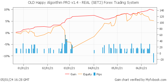 OLD Happy Algorithm PRO v1.4 - REAL (SET2) Forex Trading System by Forex Trader HappyForex